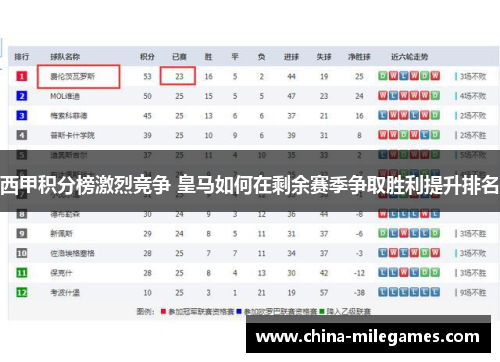 西甲积分榜激烈竞争 皇马如何在剩余赛季争取胜利提升排名